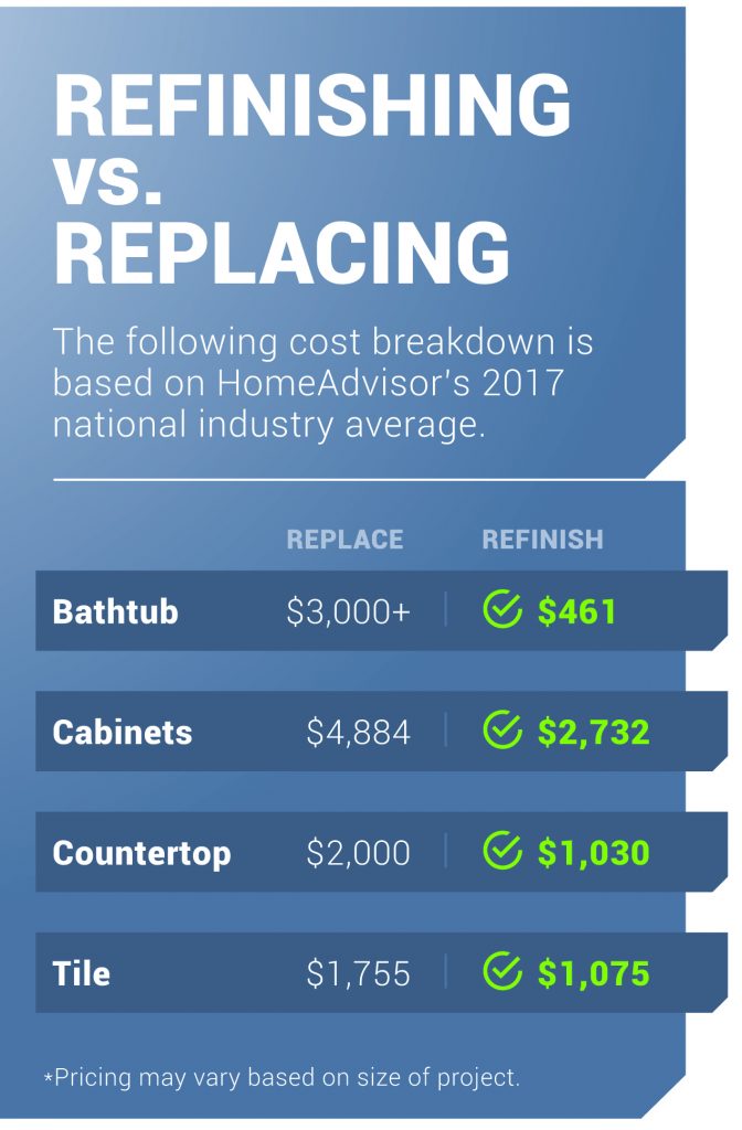 refinishing vs replacing costs