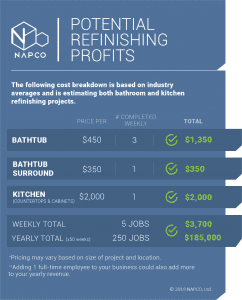 bath and kitchen refinishing profits - infographic