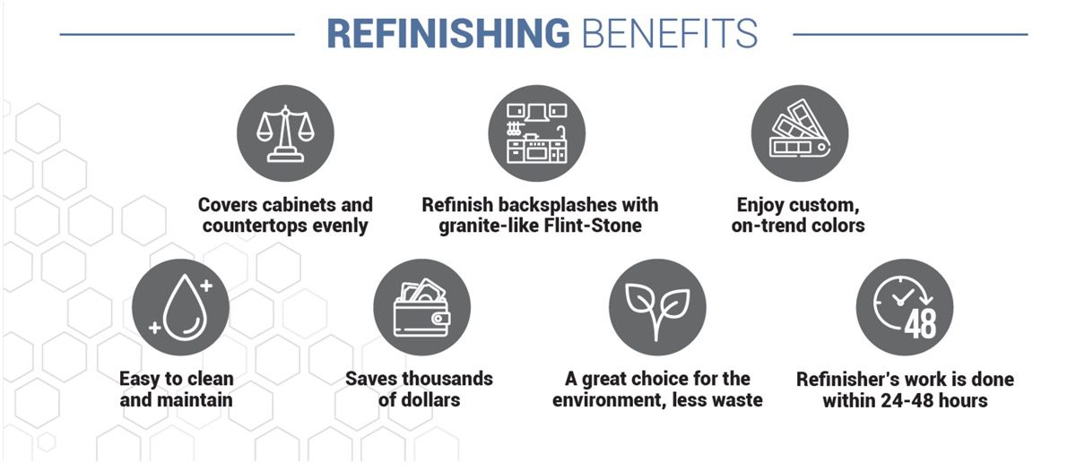 Refinishing Benefits: Covers Cabinets and countertops evenly Refinish backsplashes with granite-like Flint-Stone Enjoy custom, on-trend colors Easy to clean and maintain Saves Thousands of dollars A great choice for the environment - less waste Refinisher's work is done within 24-48 hours